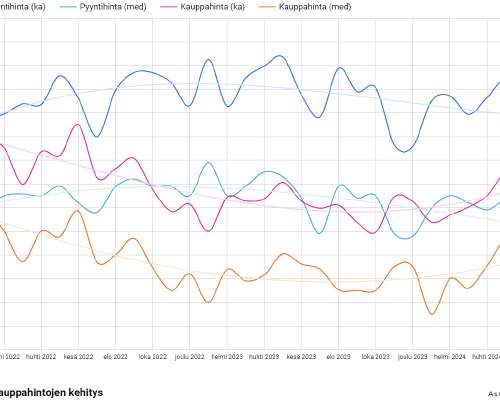 Asuntomarkkinan tilanne: Heinäkuu 2024
