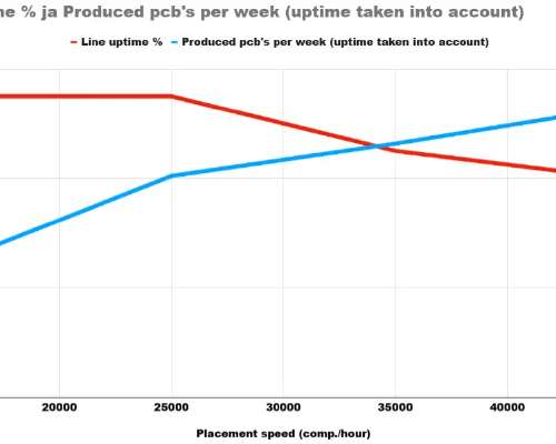 Increasing the Productivity of an SMT Assembl...