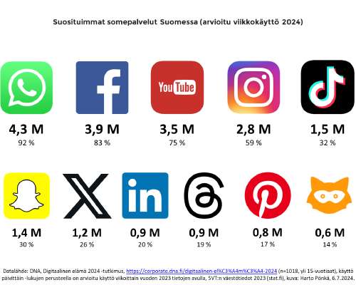 Suosituimmat somepalvelut Suomessa 2024 – Thr...