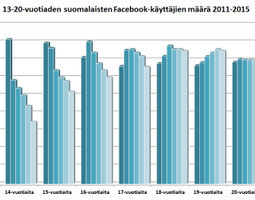 Ajankohtaista some-rintamalta: Facebook, Goog...